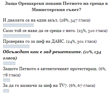 Орешарски Петното анкета